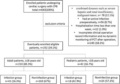 A Pilot Assessment on the Role of Procalcitonin Dynamic Monitoring in the Early Diagnosis of Infection Post Cardiac Surgery